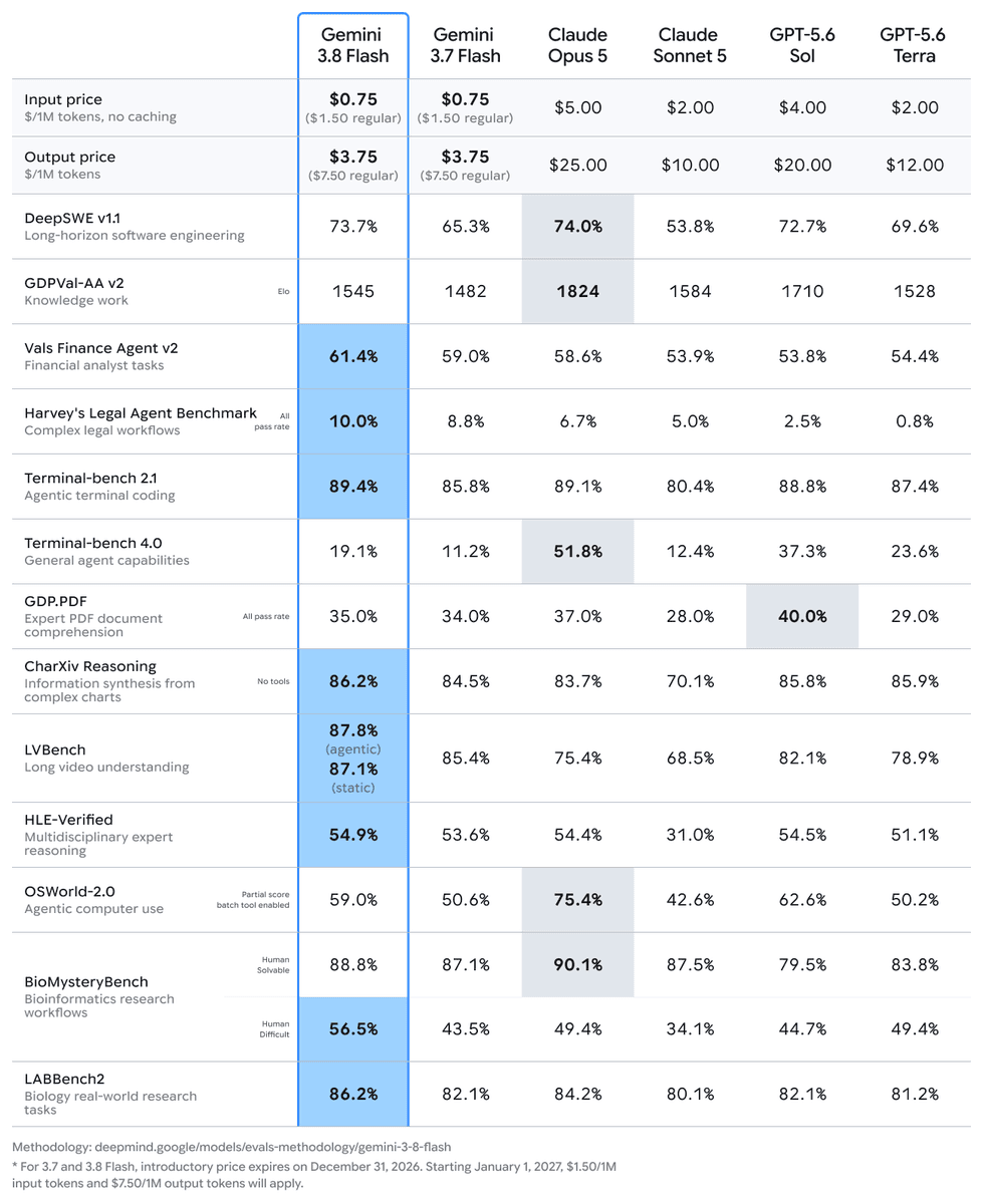 Official Gemini 3.8 Flash benchmark card comparing pricing and sixteen benchmarks against Claude Opus 5, Claude Sonnet 5, GPT-5.6 Sol, and GPT-5.6 Terra, with 3.8 Flash leading on DeepSWE v1.1, Vals Finance Agent, Harvey Legal Agent, Terminal-bench 2.1, CharXiv, LVBench, HLE-Verified, and LABBench2.