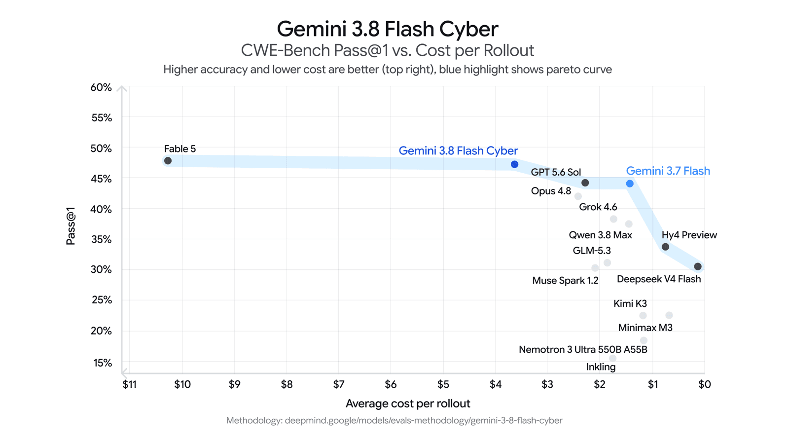 Official CyberGym Pass@1 bar chart for vulnerability discovery in C/C++, showing Gemini 3.8 Flash Cyber at 86.2%, ahead of GPT-5.5-Cyber at 85.6%, Mythos 5 at 83.8%, GPT-5.6 Sol at 83.6%, and Gemini 3.5 Flash Cyber at 77.5%.