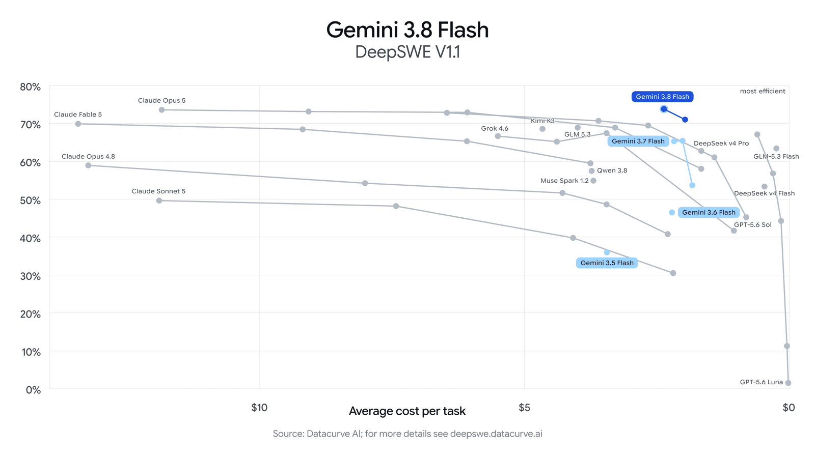 Official HLE-Verified bar chart showing Gemini 3.8 Flash at 54.9%, ahead of GPT-5.6 Sol at 54.5%, Claude Opus 5 at 54.4%, Gemini 3.7 Flash at 53.6%, GPT-5.6 Terra at 51.1%, and Claude Sonnet 5 at 31.0%.