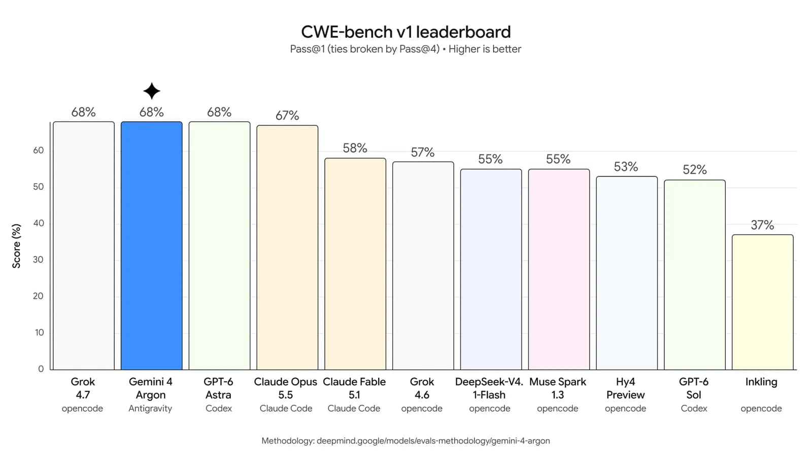 Official Google chart of CWE-bench v1 results across eleven models, showing Gemini 4 Argon tied at 68 percent with Grok 4.7 and GPT-6 Astra.