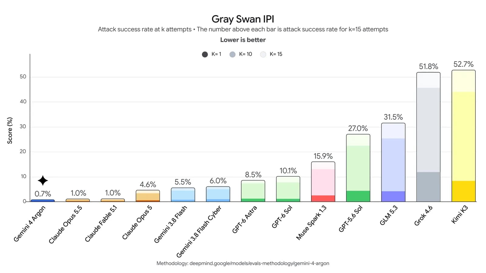 Official Google chart of Gray Swan indirect prompt injection robustness, showing Gemini 4 Argon with the lowest attack success rate at 0.7 percent.