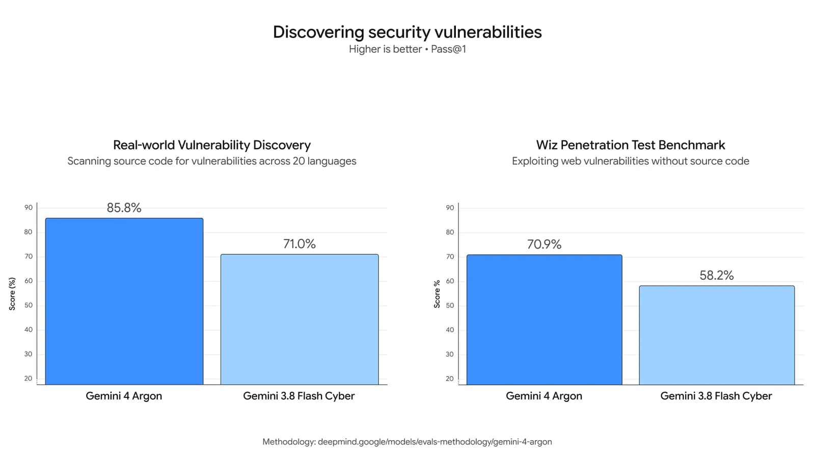 Official Google chart comparing Gemini 4 Argon at 85.8 percent against Gemini 3.8 Flash Cyber at 71.0 percent on real-world vulnerability discovery, and 70.9 against 58.2 percent on a Wiz penetration-testing benchmark.