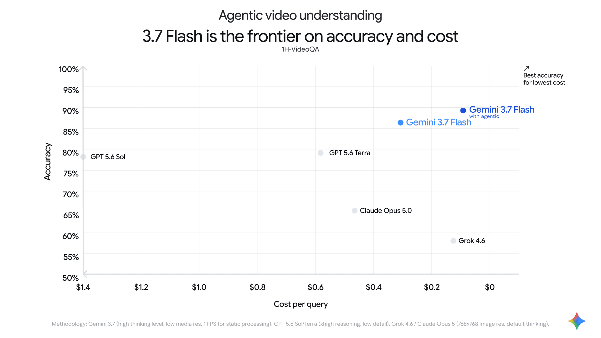 Official bar charts comparing 3.7 Flash and 3.7 Flash with agentic on tokens per query and accuracy across MinerVa, 1H-VideoQA, and LVBench, showing 58.4% to 88% token savings and accuracy gains up to 7.2% relative.