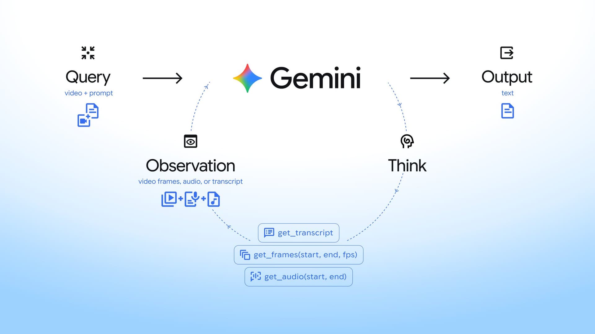 Official scatter plot on 1H-VideoQA showing Gemini 3.7 Flash with agentic at about 90% accuracy and $0.10 per query, ahead of GPT 5.6 Sol and Terra, Claude Opus 5.0, and Grok 4.6.