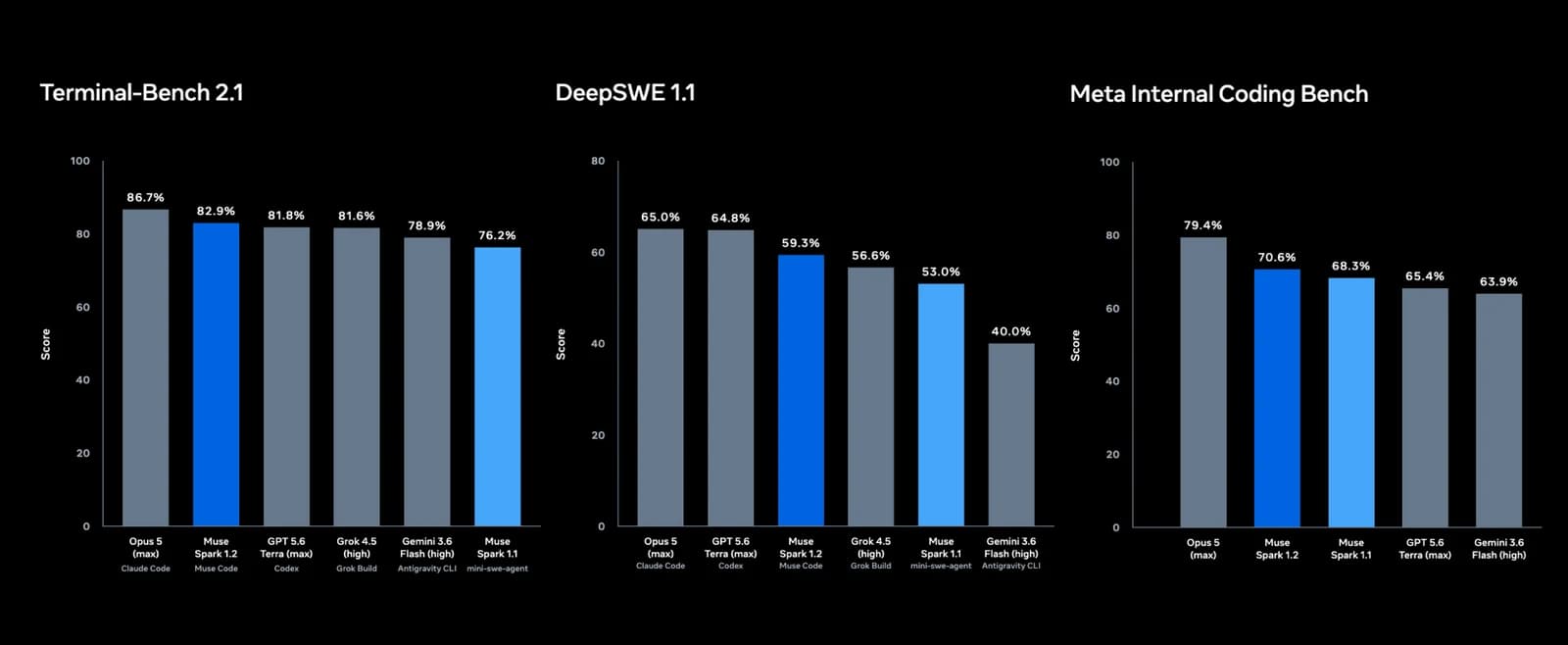 Meta chart comparing model-harness systems on Terminal-Bench 2.1 and DeepSWE 1.1, plus model scores on an internal coding benchmark