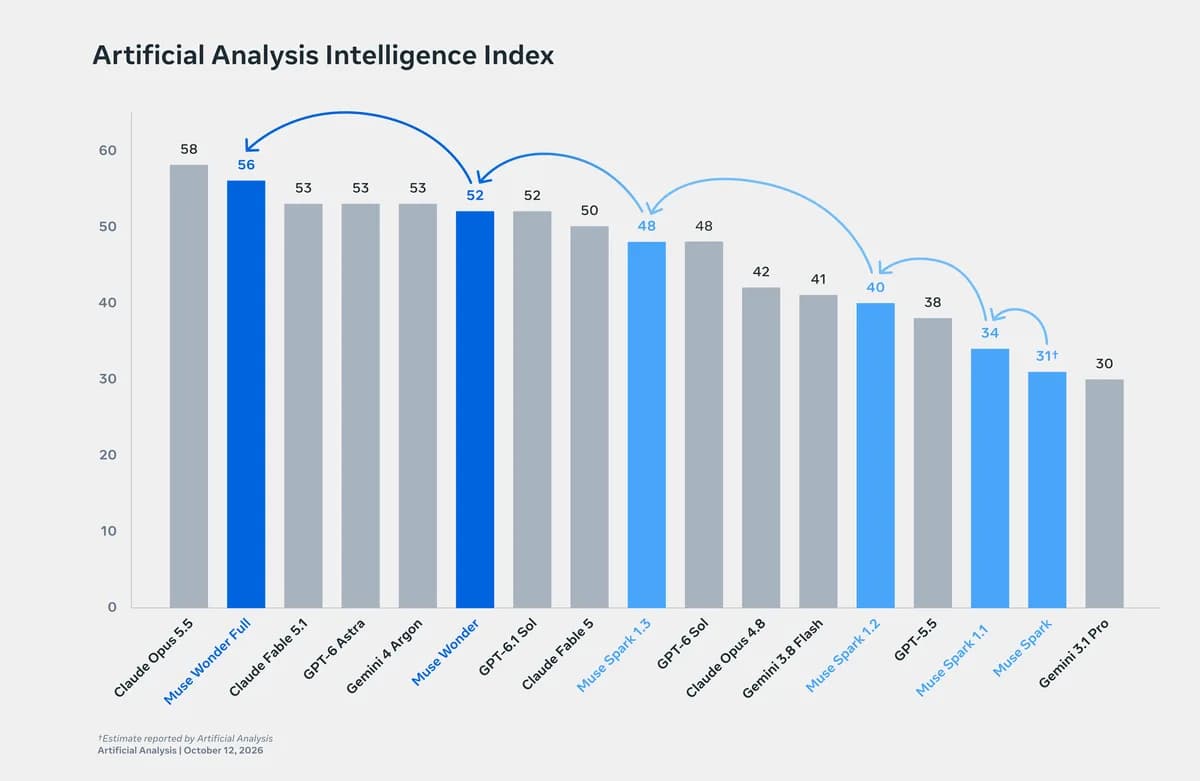 Bar chart of the Artificial Analysis Intelligence Index: Claude Opus 5.5 58, Muse Wonder Full 56, Claude Fable 5.1 53, GPT-6 Astra 53, Gemini 4 Argon 53, Muse Wonder 52, GPT-6.1 Sol 52, with the Muse Spark line rising from 31 to 48 and arrows to Wonder and Wonder Full.
