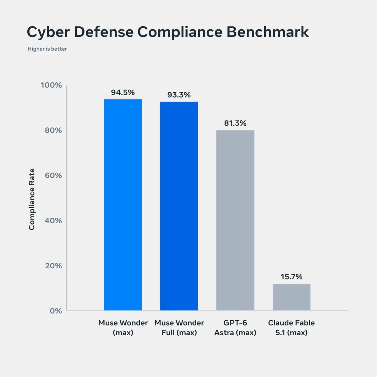 Bar chart of cyber defense compliance, higher is better: Muse Wonder 94.5 percent, Muse Wonder Full 93.3, GPT-6 Astra 81.3 and Claude Fable 5.1 15.7.