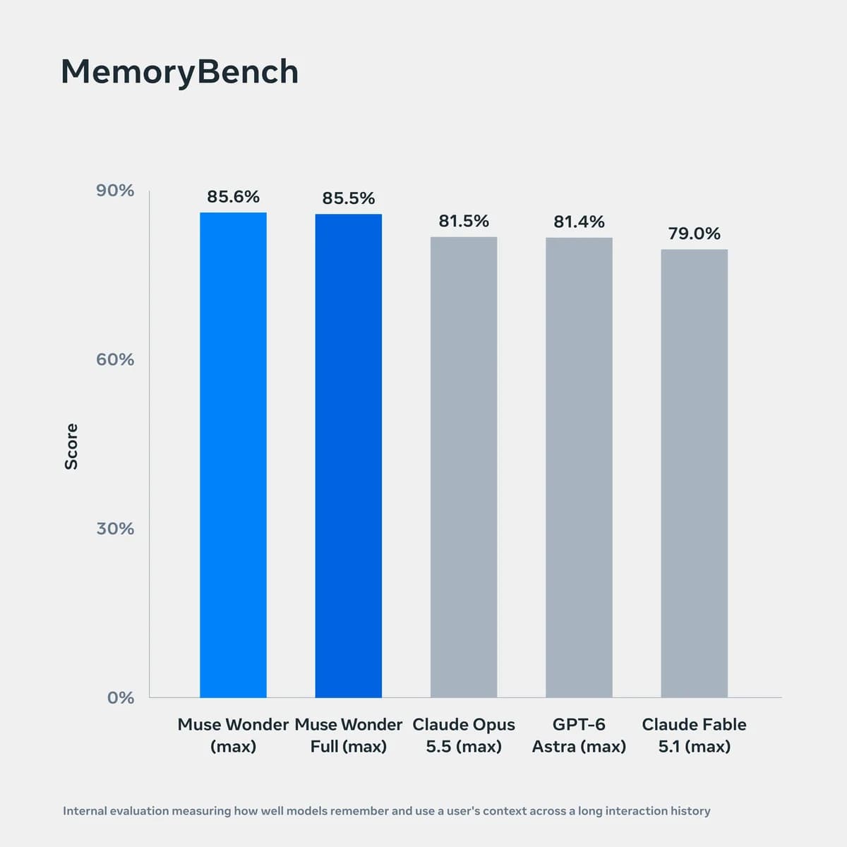 Bar chart titled MemoryBench showing Muse Wonder 85.6 percent, Muse Wonder Full 85.5, Claude Opus 5.5 81.5, GPT-6 Astra 81.4 and Claude Fable 5.1 79.0.