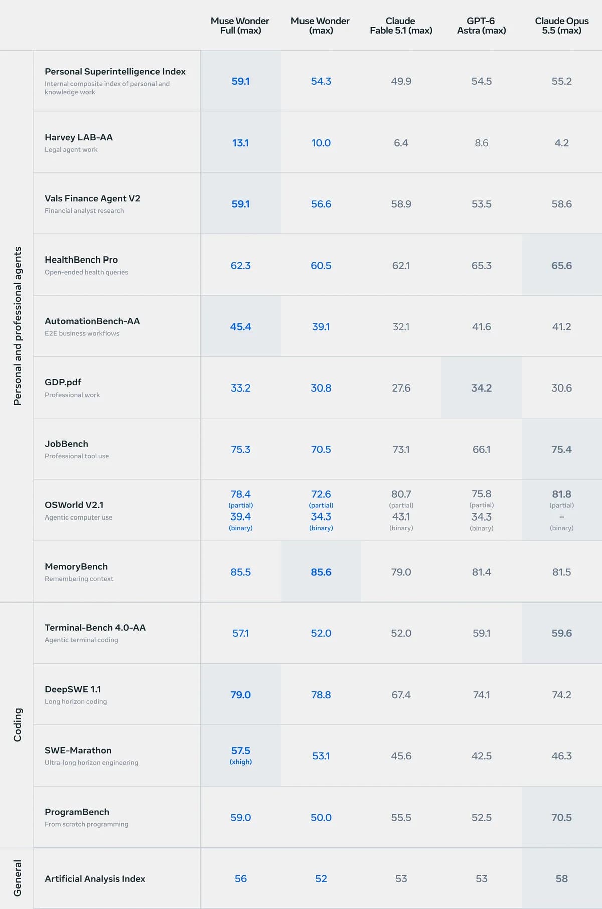 Meta's Muse Wonder evaluation table comparing Muse Wonder Full, Muse Wonder, Claude Fable 5.1, GPT-6 Astra and Claude Opus 5.5 across 14 benchmarks in personal and professional agents, coding and general intelligence.