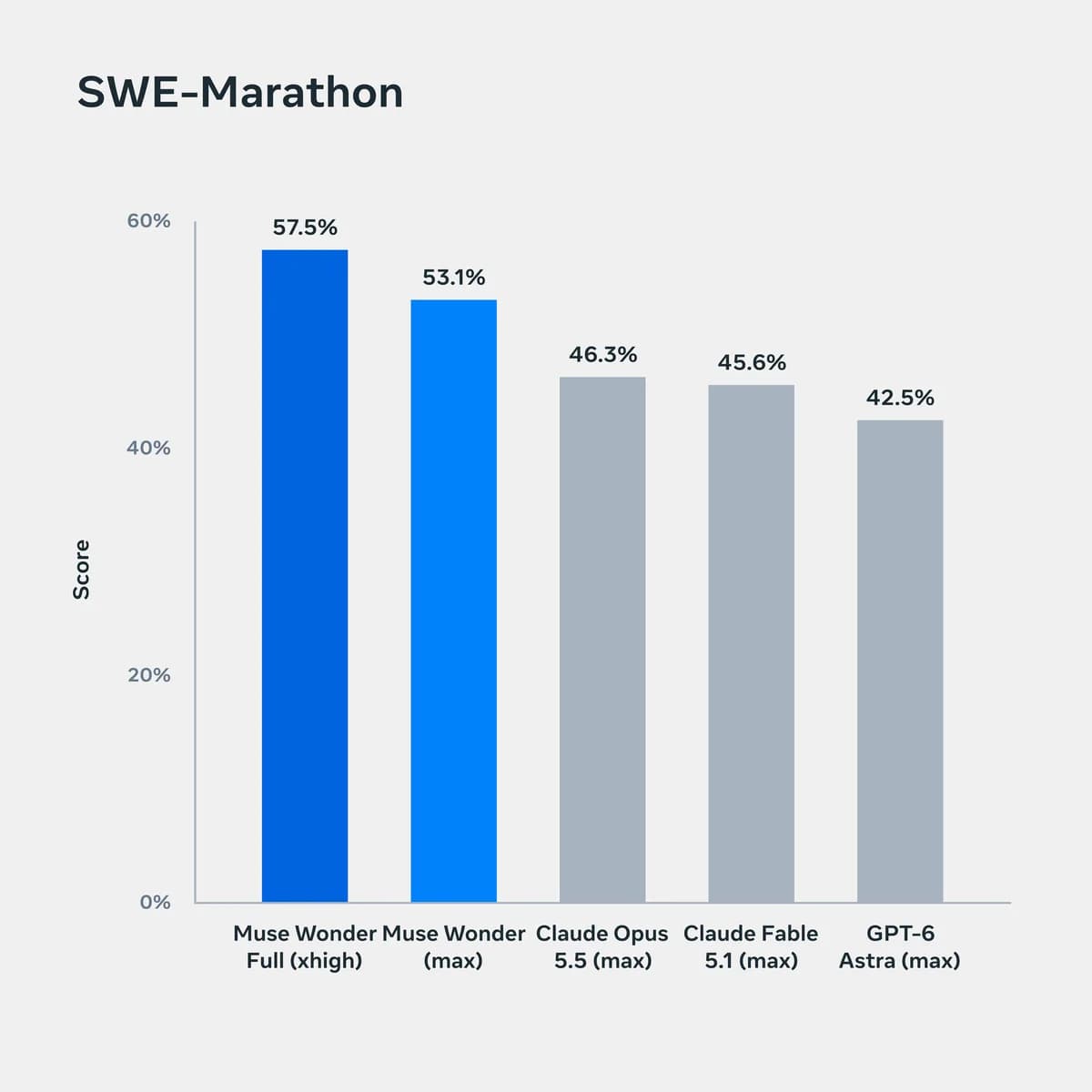 Bar chart titled SWE-Marathon showing Muse Wonder Full at xhigh effort 57.5 percent, Muse Wonder 53.1, Claude Opus 5.5 46.3, Claude Fable 5.1 45.6 and GPT-6 Astra 42.5.