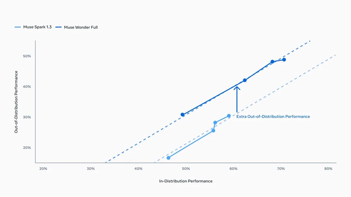 Scatter chart of in-distribution versus out-of-distribution performance for Muse Spark 1.3 and Muse Wonder Full, four points each, with parallel dashed trend lines and an arrow labelled Extra Out-of-Distribution Performance between them.