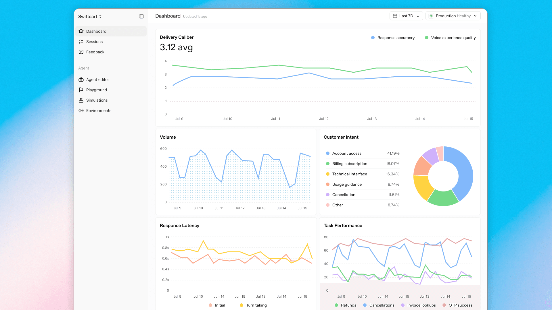 Official OpenAI Presence dashboard showing production-health and customer-intent analytics