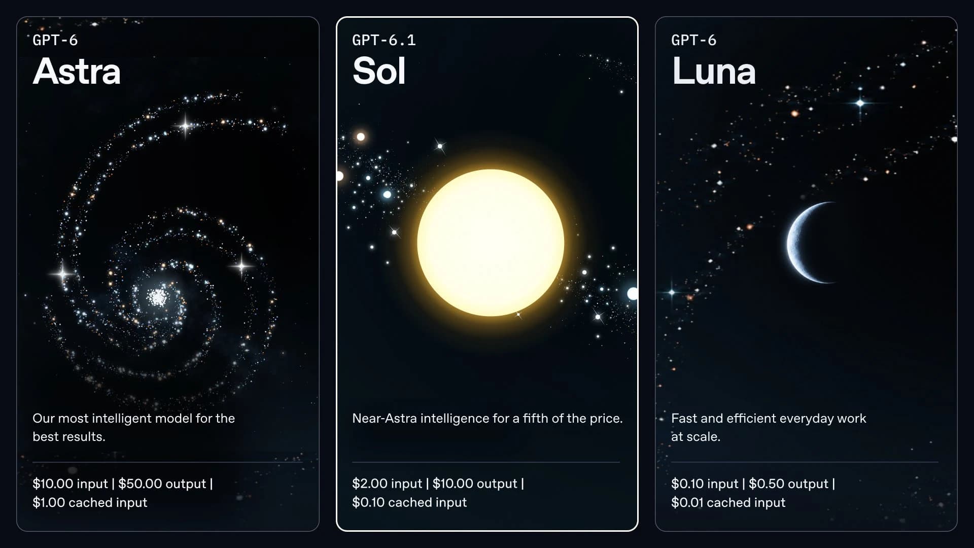 Official OpenAI model cards for GPT-6 Astra, GPT-6.1 Sol, and GPT-6 Luna with input, output, and cached input prices