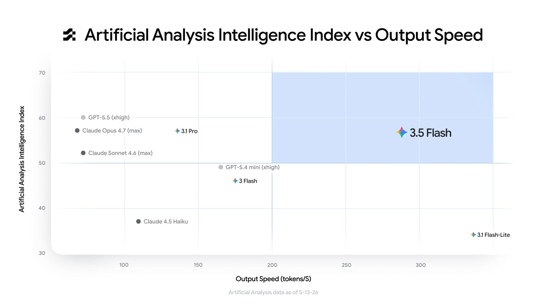 Sundar Pichai on stage at Google I/O 2026 showing the Gemini 3.5 Flash intelligence-vs-output-speed benchmark chart. 3.5 Flash sits alone in the top-right quadrant, separated from the cluster of competing frontier models.