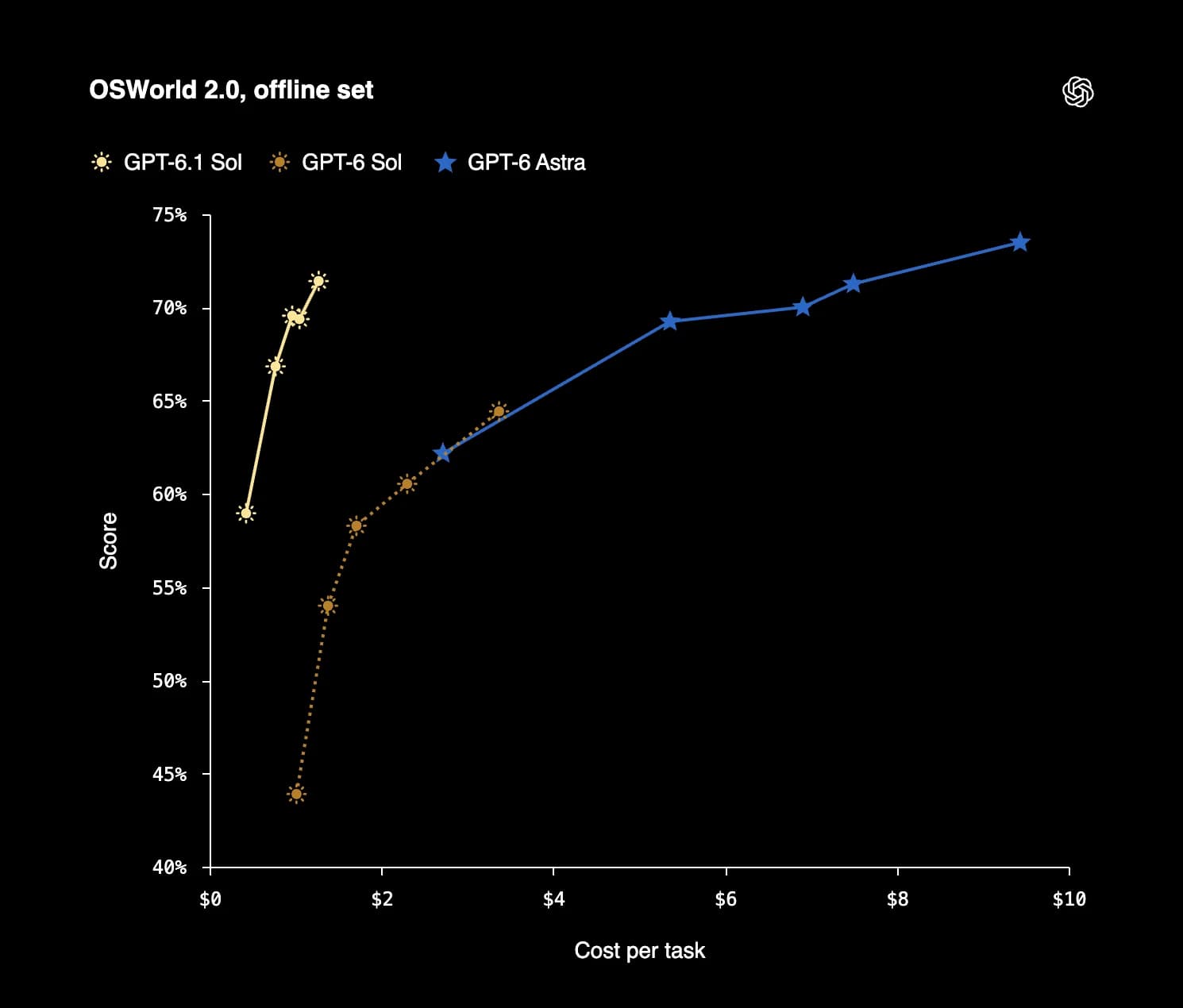 Official OSWorld 2.0 offline set chart plotting score against cost per task for GPT-6.1 Sol, GPT-6 Sol, and GPT-6 Astra