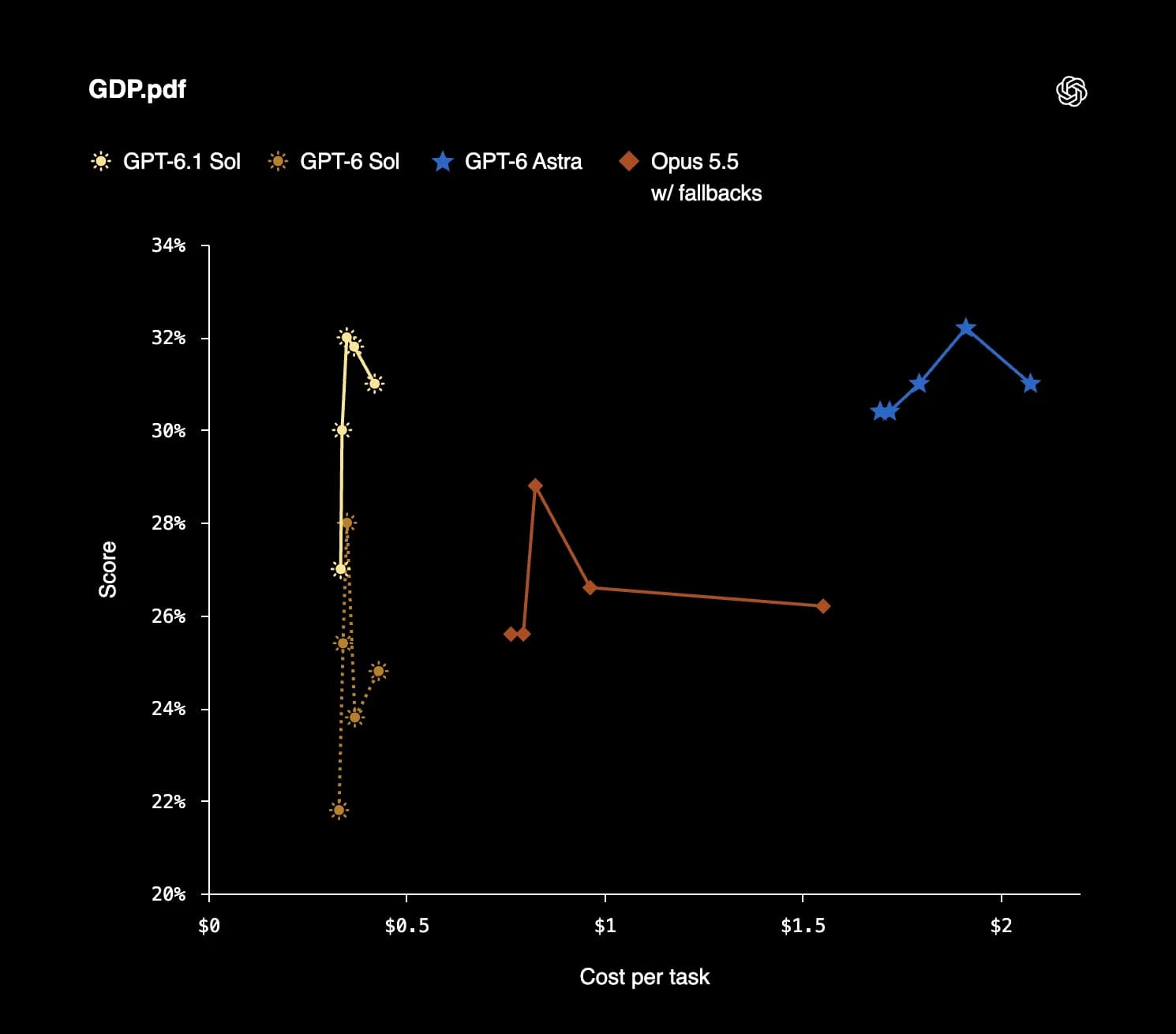 Official GDP.pdf chart plotting score against cost per task for GPT-6.1 Sol, GPT-6 Sol, GPT-6 Astra, and Opus 5.5 with fallbacks