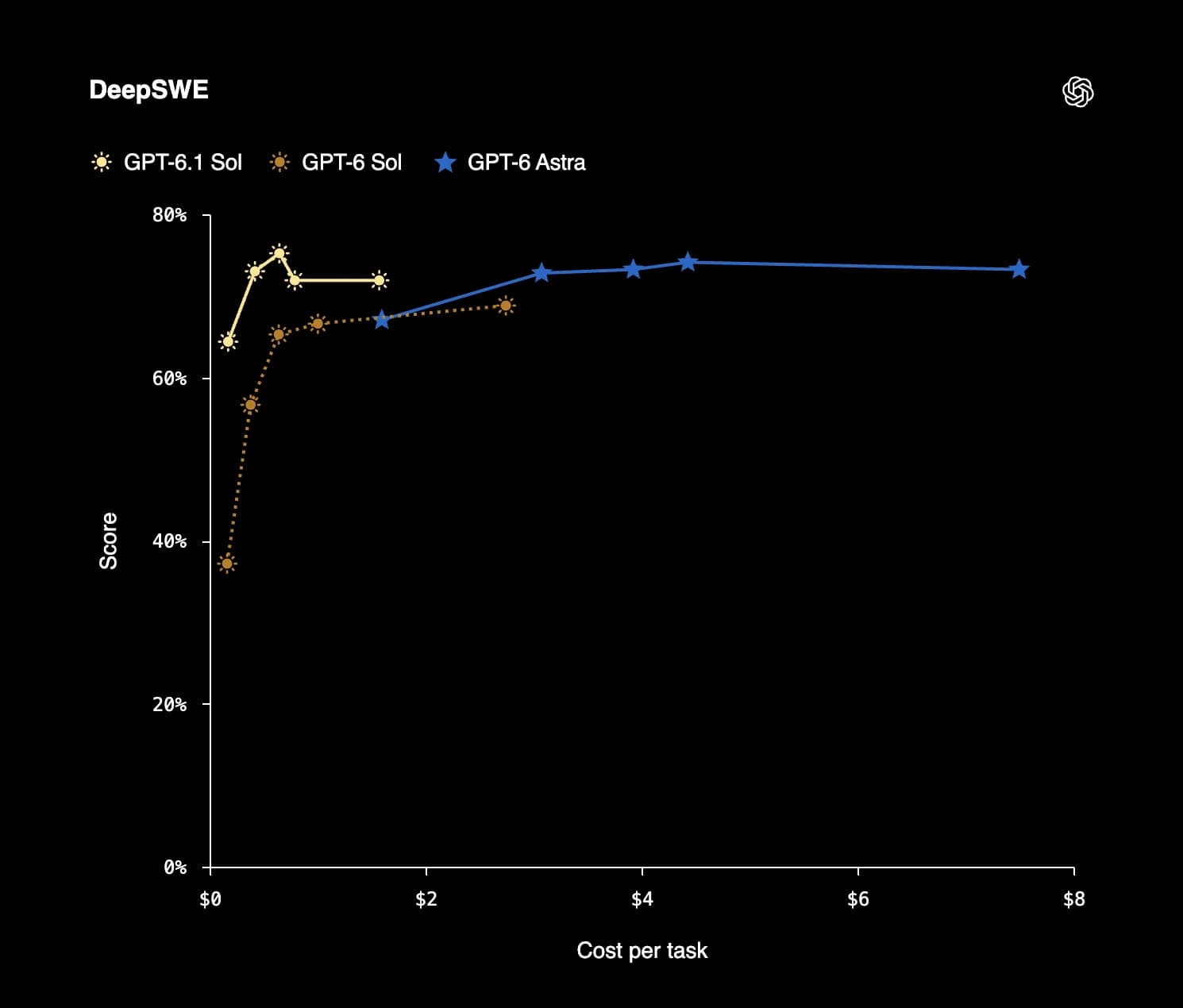 Official DeepSWE chart plotting score against cost per task for GPT-6.1 Sol, GPT-6 Sol, and GPT-6 Astra