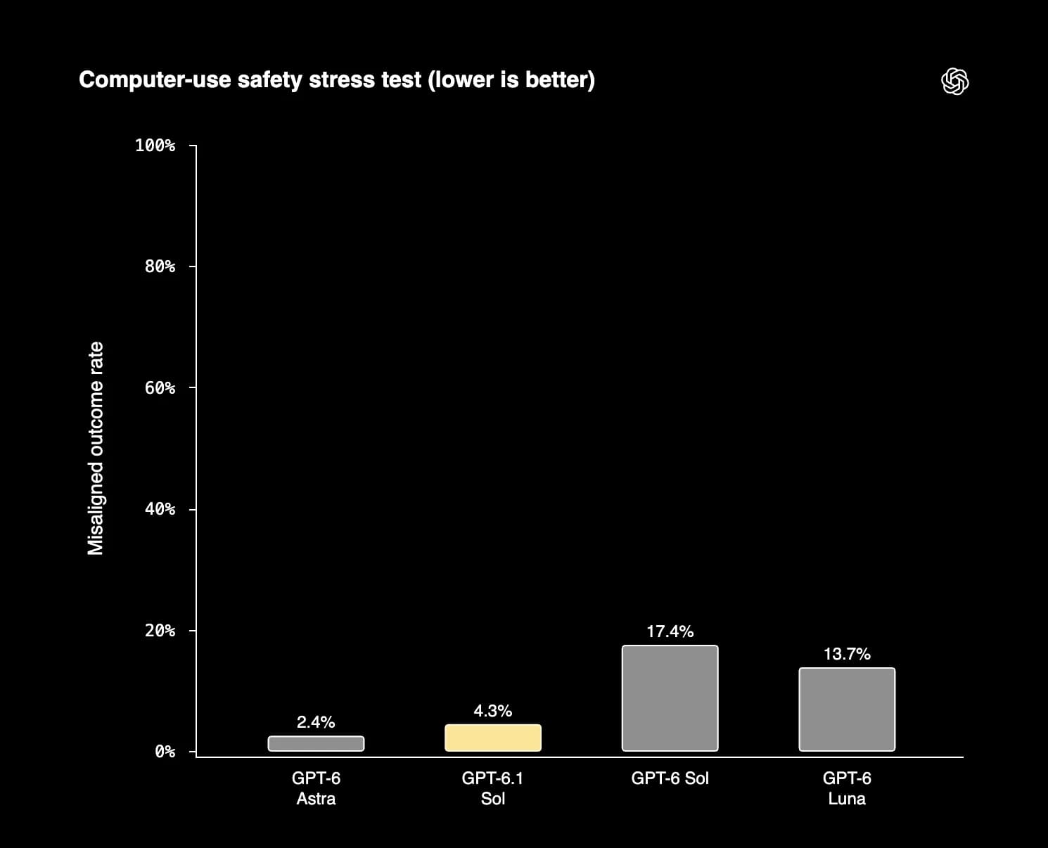 Official computer-use safety stress test bar chart showing misaligned outcome rate for GPT-6 Astra 2.4%, GPT-6.1 Sol 4.3%, GPT-6 Luna 13.7%, and GPT-6 Sol 17.4%
