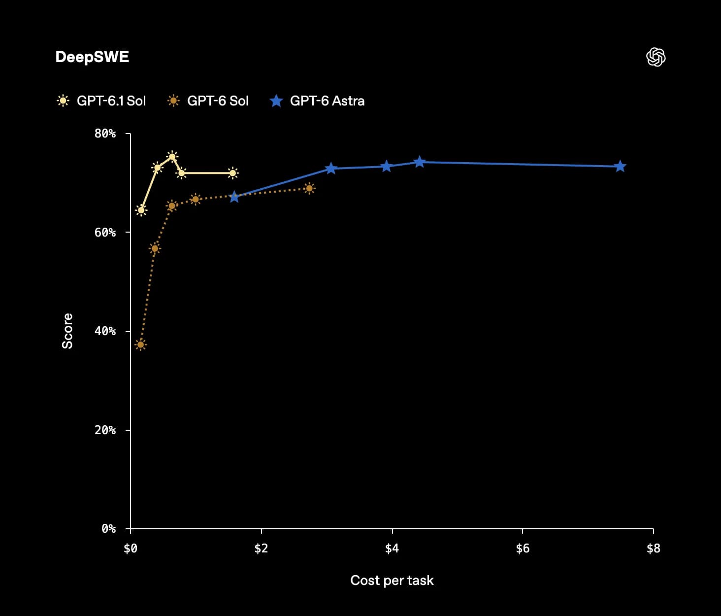 Official API pricing card for GPT-6.1 Sol showing $2 per million input tokens and $10 per million output tokens