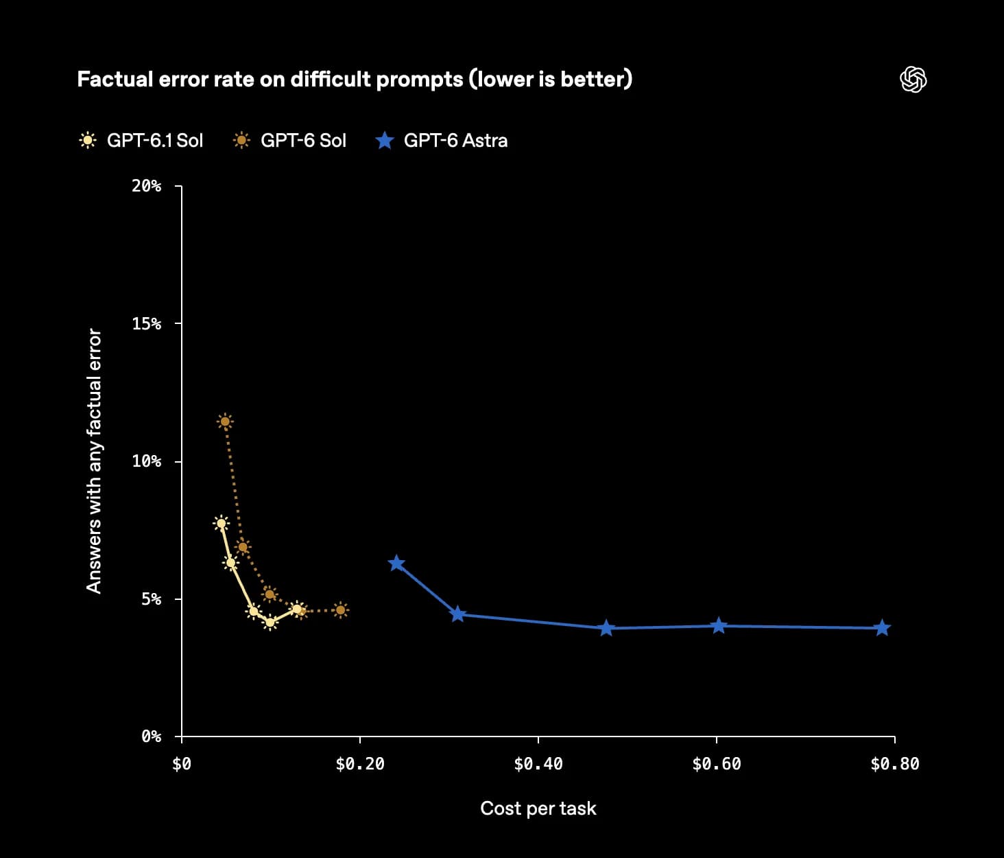 Official factuality chart titled factual error rate on difficult prompts, lower is better, plotting answers with any factual error against cost per task