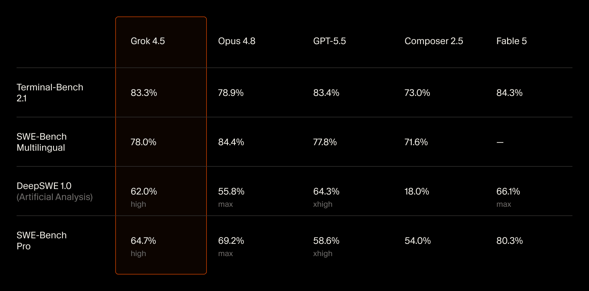 Official Cursor benchmark table: Grok 4.5 vs Opus 4.8, GPT-5.5, Composer 2.5, and Fable 5 on Terminal-Bench 2.1, SWE-Bench Multilingual, DeepSWE 1.0, and SWE-Bench Pro.