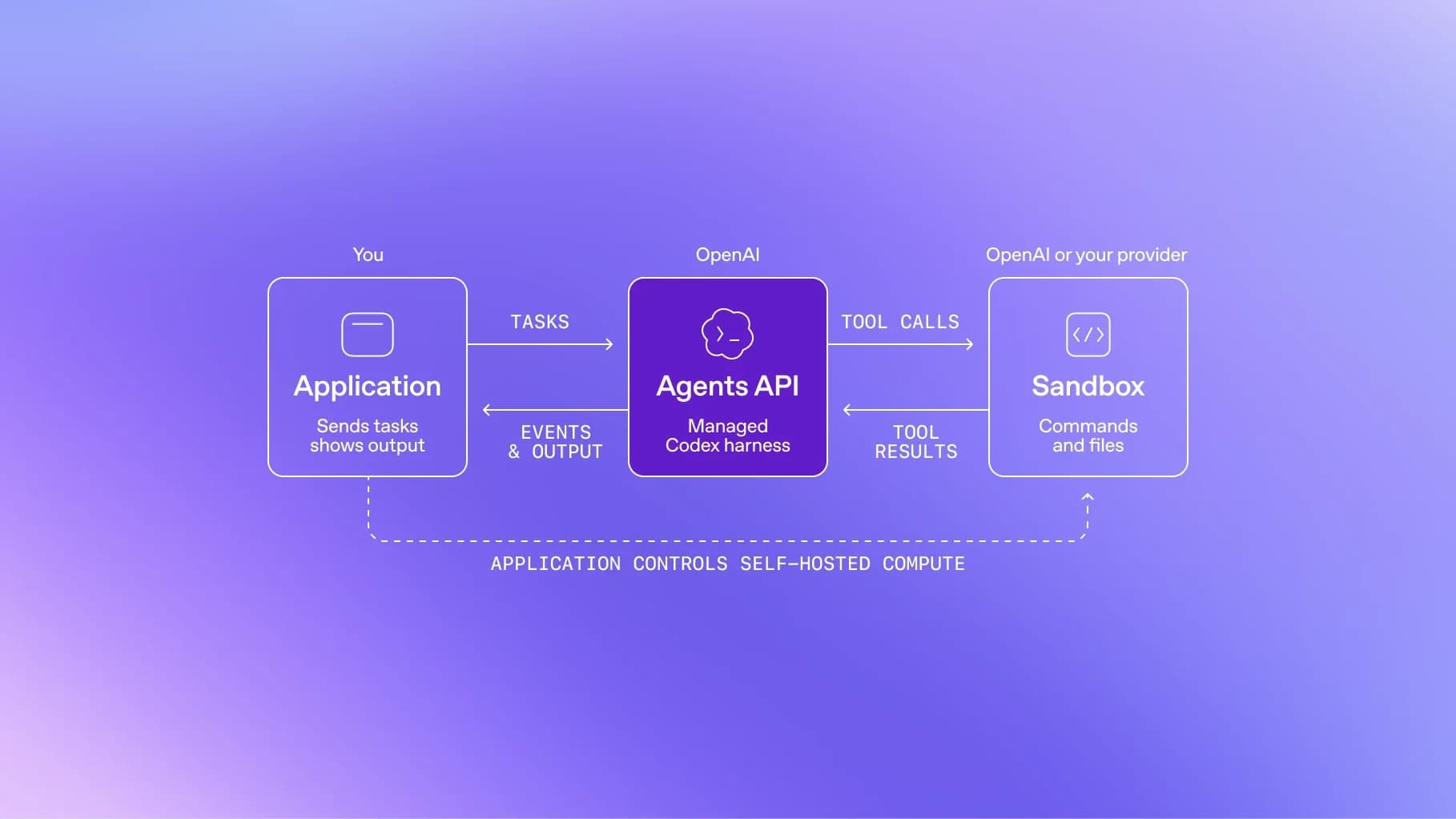 Official diagram of computer use in the Agents API