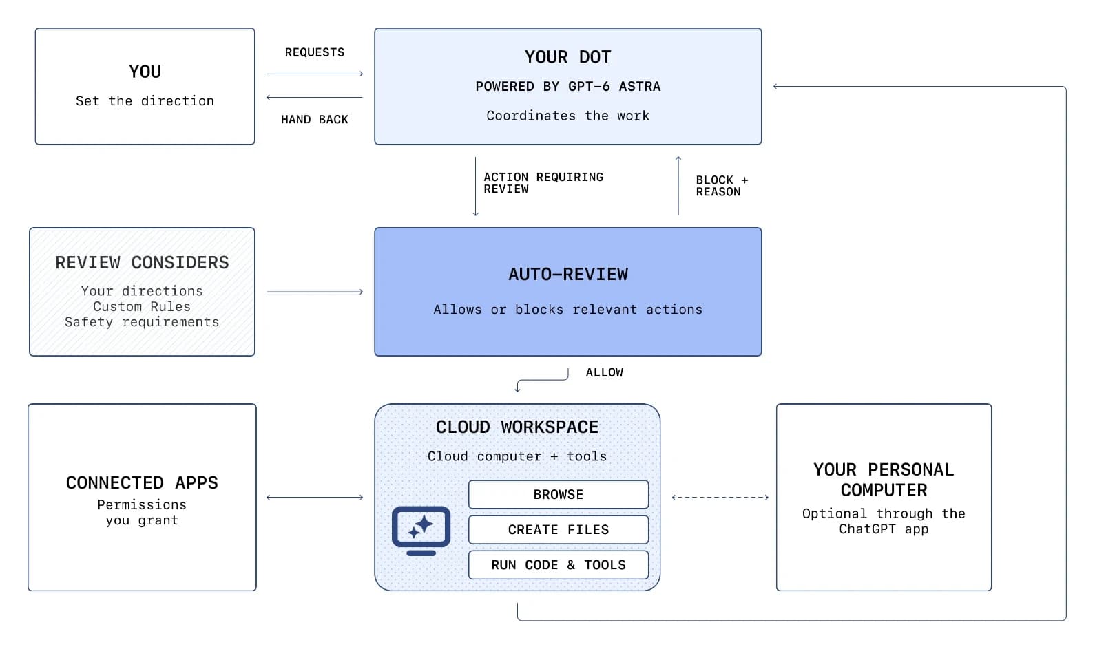 Official dots diagram showing each dot's cloud workspace bringing together its computer and the tools it can use