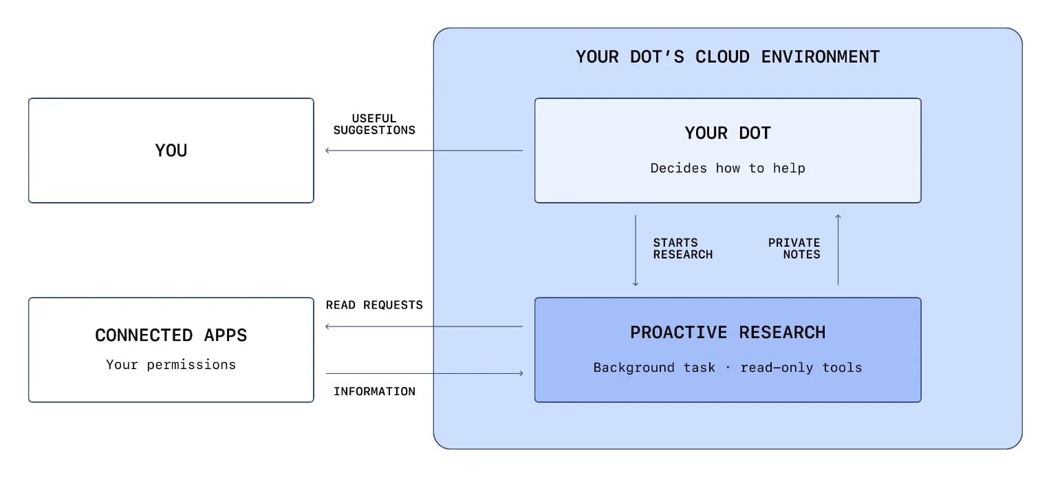 Official dots diagram showing proactive research running as a background task within each dot's cloud environment, reading only permitted connected apps