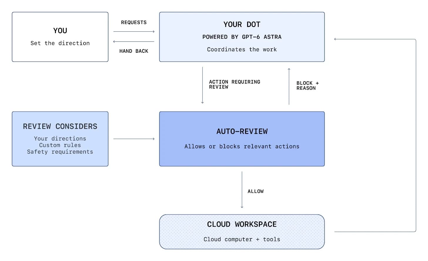Official dots diagram of the auto-review flow: when auto-review allows an action the dot runs it and receives the result; when it blocks an action it returns to the user