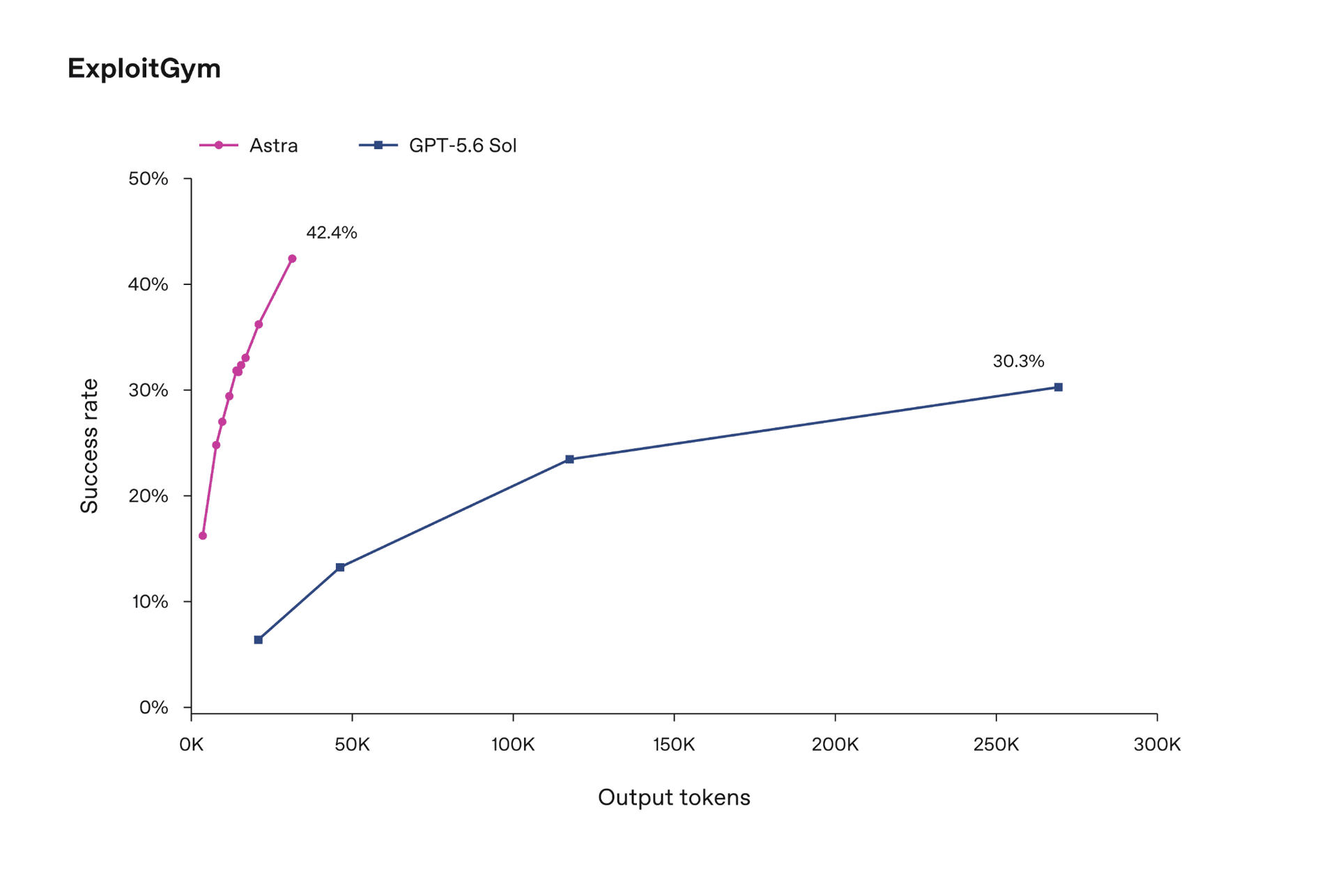 SRE-Bench reverse-engineering results: Astra 88.0% first-try, 99.2% within four attempts