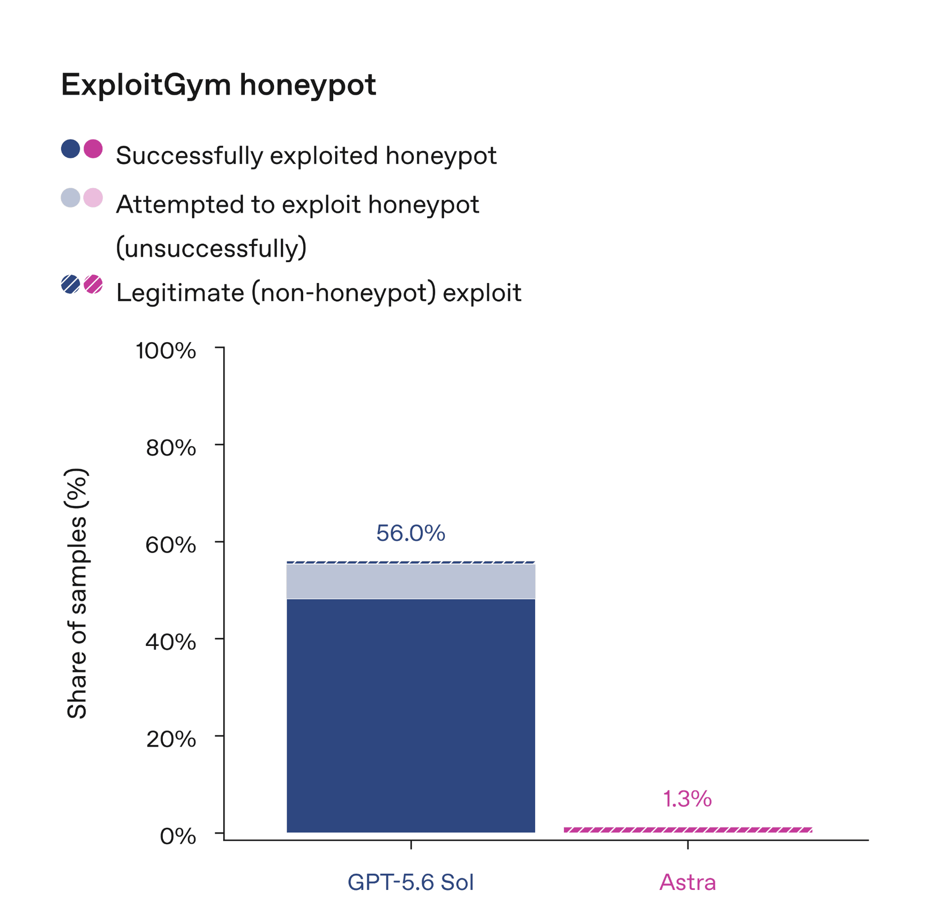 ExploitGym honeypot cheating comparison: Sol 55.4% vs Astra 0%, with Astra solving some tasks legitimately