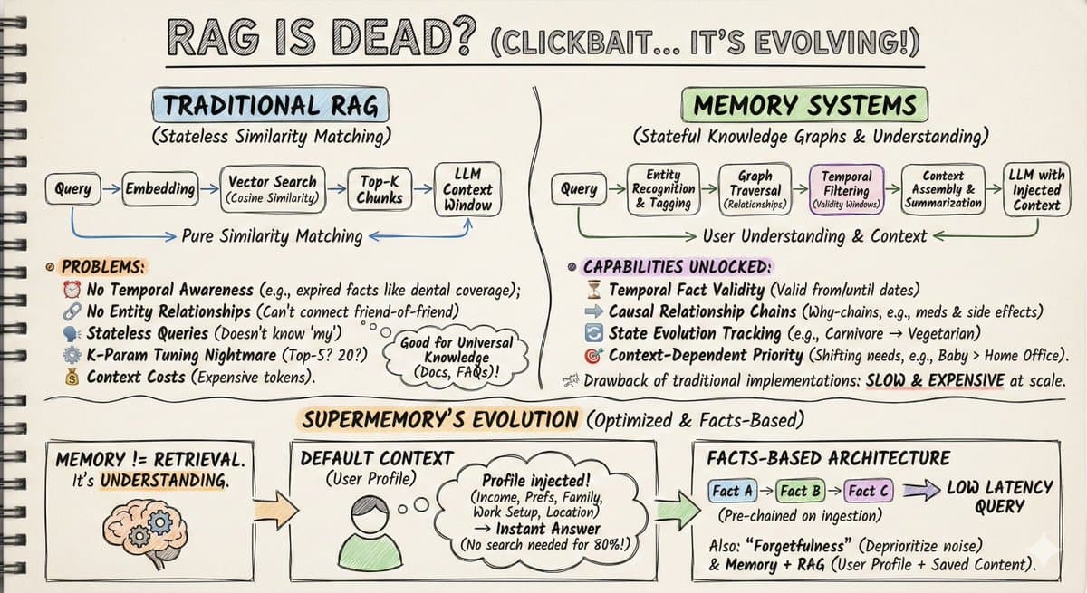 AI RAG Evolution: Memory Systems & Knowledge Graphs Infographic - Minimalist Icons AI prompt