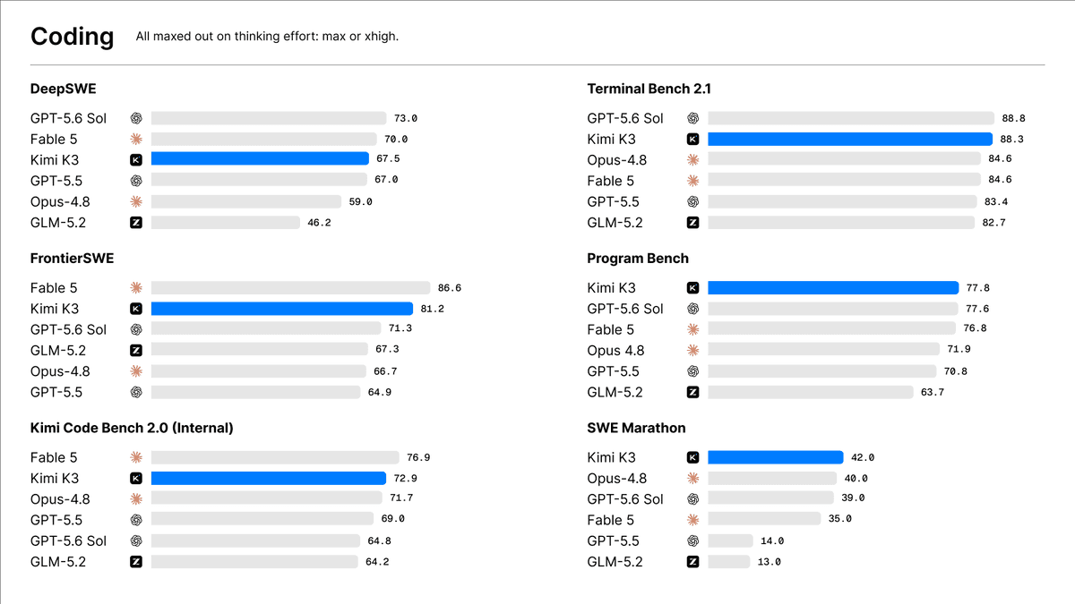Official Kimi coding benchmark comparison across DeepSWE, Terminal Bench 2.1, FrontierSWE, Program Bench, Kimi Code Bench 2.0, and SWE Marathon