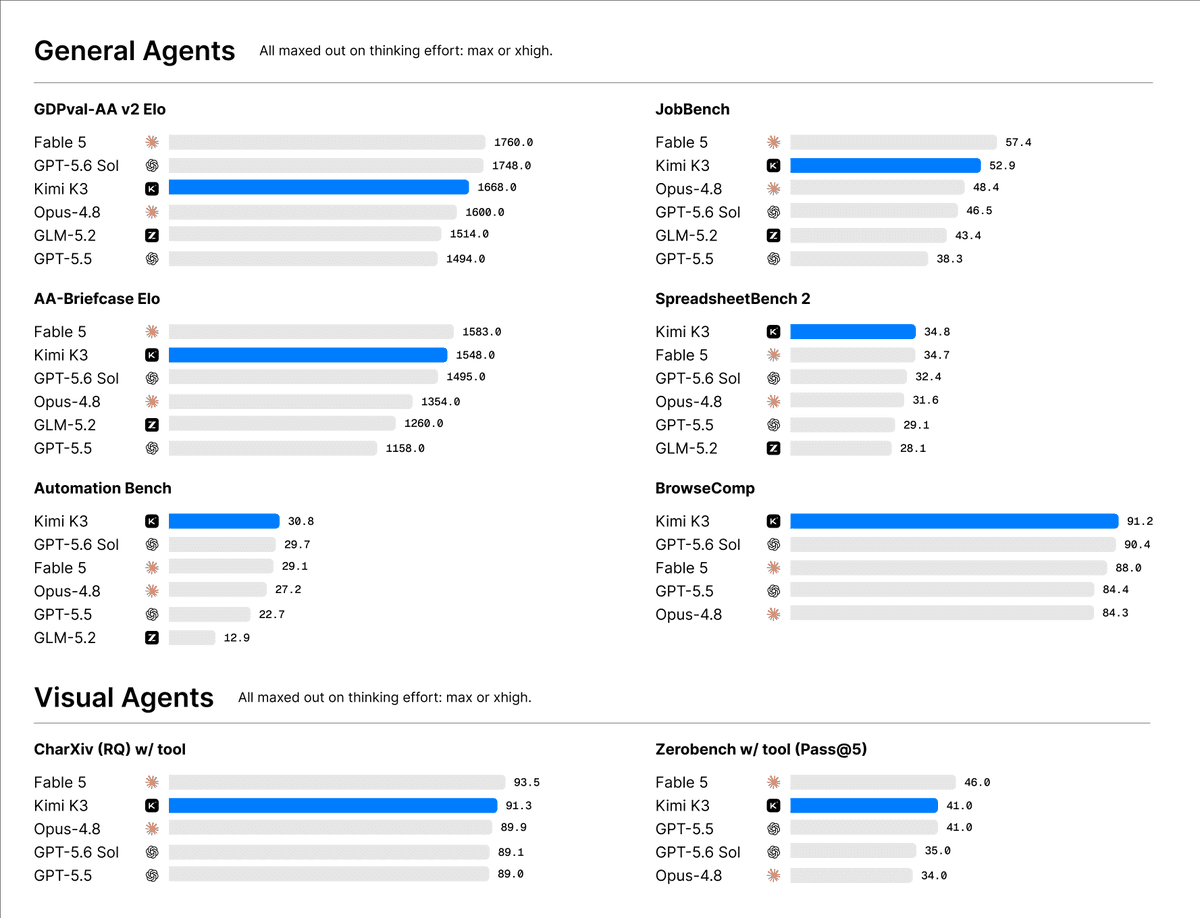 Official Kimi comparison of general and visual agents on GDPval-AA, AA-Briefcase, Automation Bench, JobBench, SpreadsheetBench 2, BrowseComp, CharXiv, and Zerobench