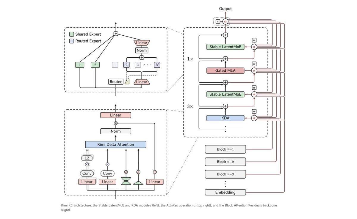 Official Kimi K3 architecture diagram showing Kimi Delta Attention, Stable LatentMoE shared and routed experts, Gated MLA, and block attention residual connections
