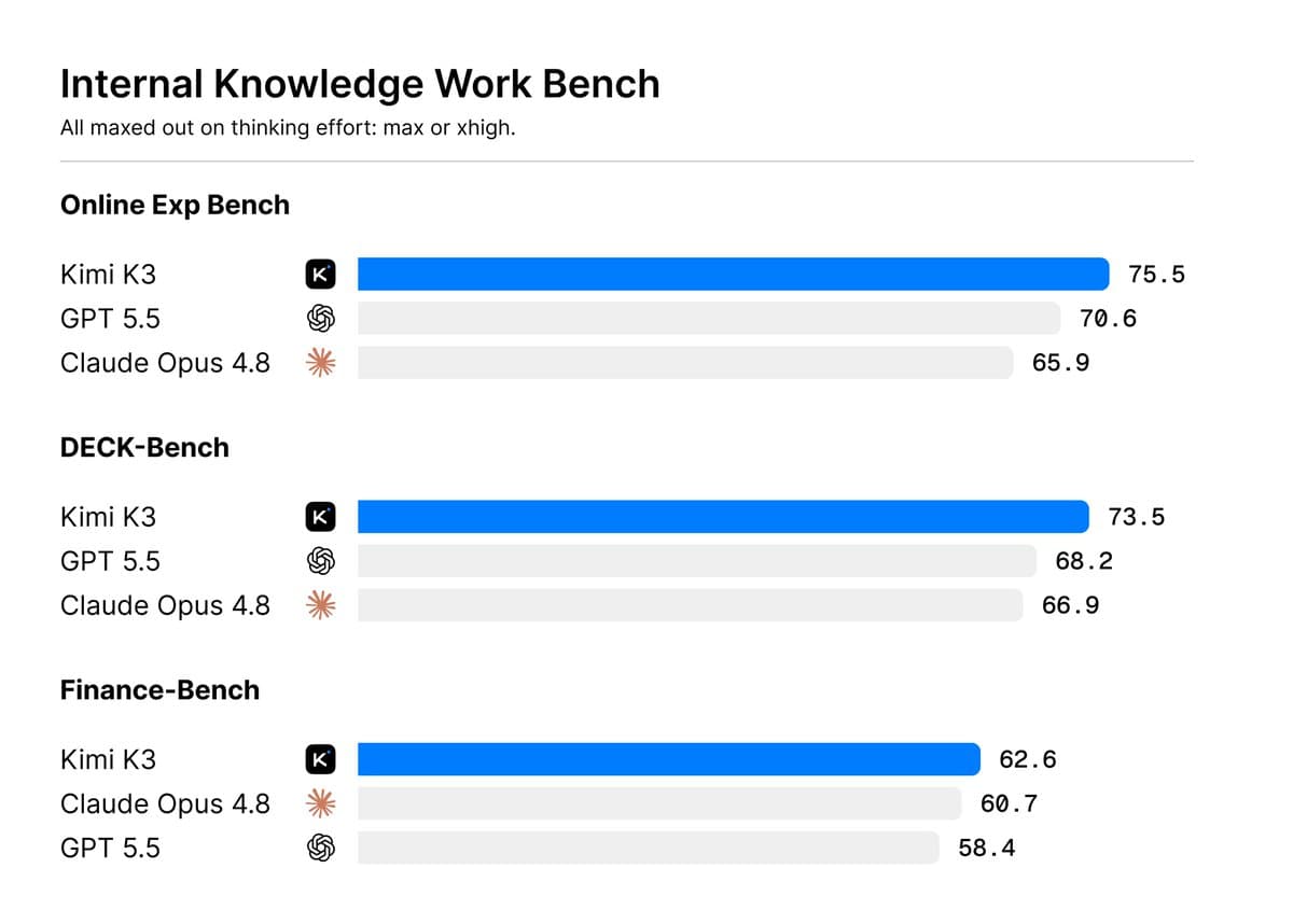 Official Kimi internal knowledge work comparison showing Online Exp Bench, DECK-Bench, and Finance-Bench results for Kimi K3, GPT 5.5, and Claude Opus 4.8