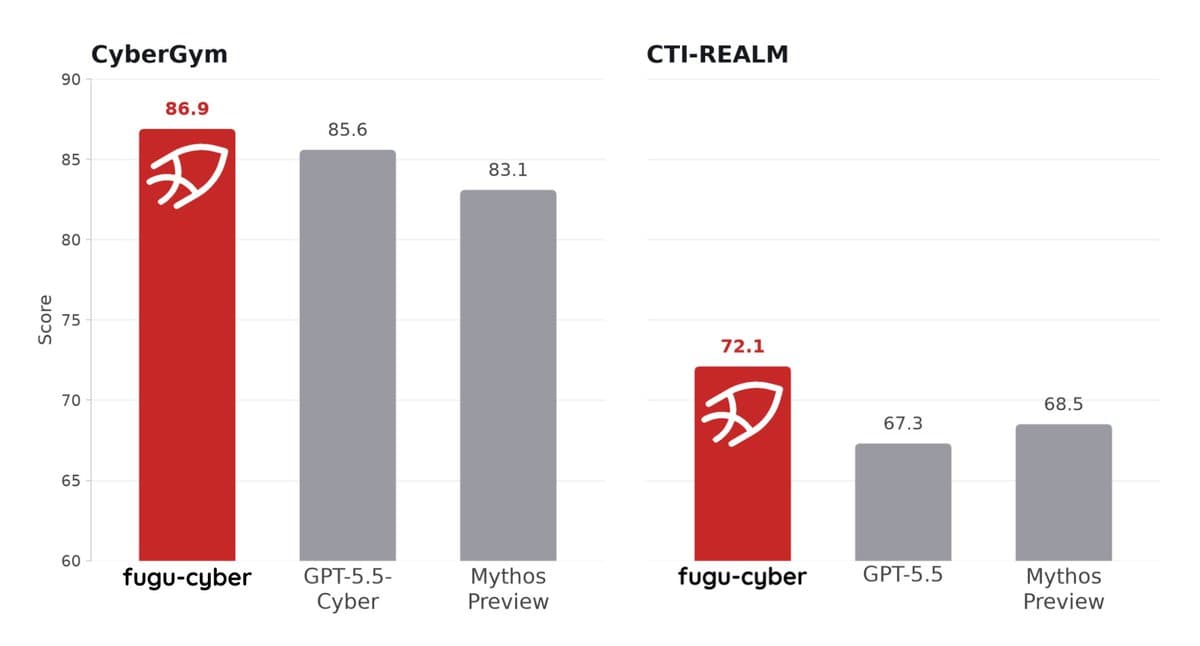 Sakana AI's vendor-reported comparison showing Fugu-Cyber at 86.9 on CyberGym and 72.1 on CTI-REALM against GPT-5.5 and Mythos Preview variants