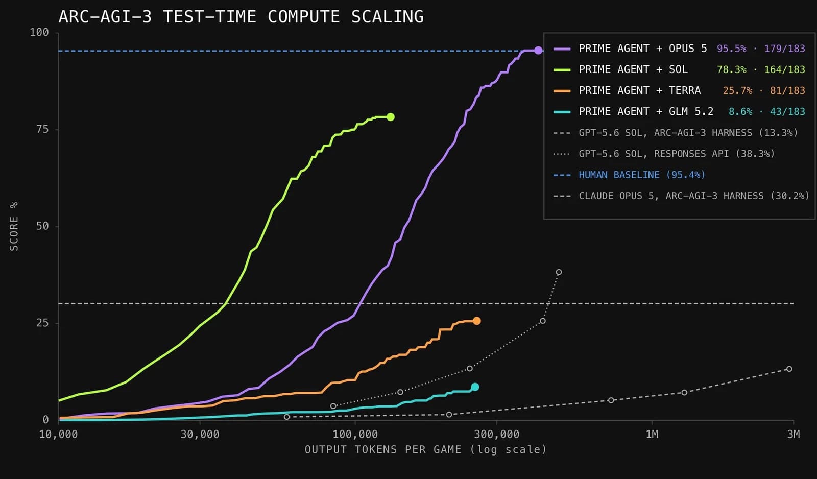 Prime Intellect chart plotting ARC-AGI-3 Public Demo score against output tokens per game for Prime Agent with Opus 5, Sol, Terra and GLM 5.2 alongside other published harness results