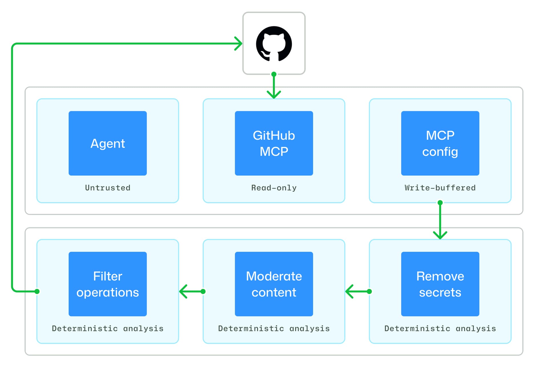GitHub Agentic Workflows safe-output architecture showing an untrusted agent, read-only GitHub MCP access, write-buffered configuration, and deterministic filtering, moderation and secret-removal stages