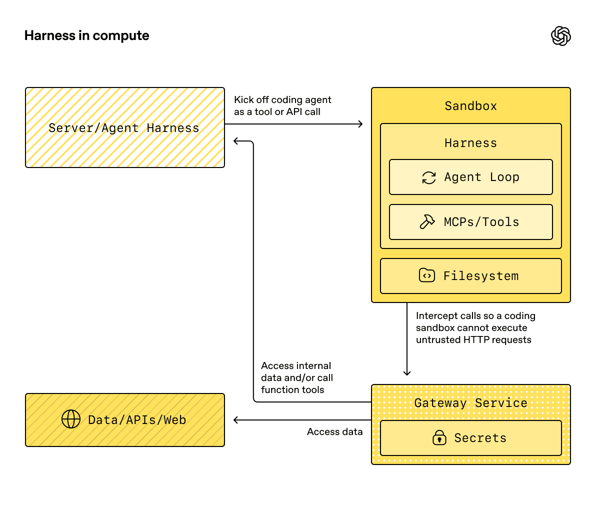 Official OpenAI Agents SDK harness and compute architecture diagram