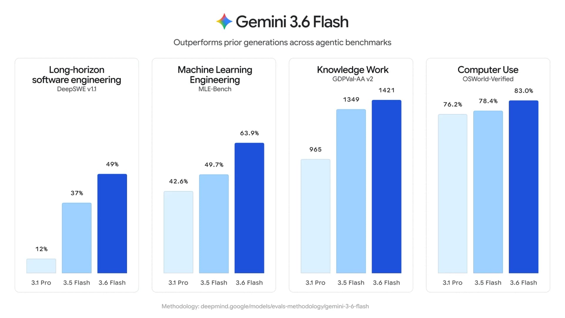 Google chart comparing Gemini 3.6 Flash, Gemini 3.5 Flash, and Gemini 3.1 Pro on DeepSWE, MLE-Bench, GDPval-AA v2, and OSWorld-Verified