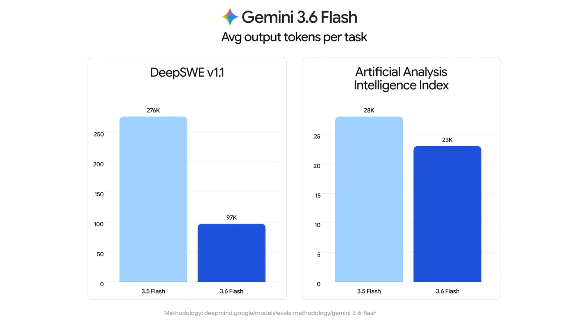 Google chart showing average output tokens per task for Gemini 3.5 Flash and Gemini 3.6 Flash on DeepSWE v1.1 and the Artificial Analysis Intelligence Index